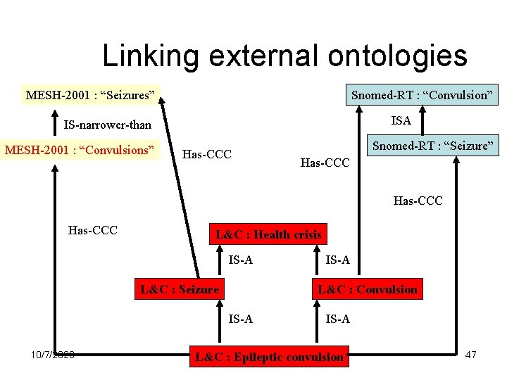 Linking external ontologies MESH-2001 : “Seizures” Snomed-RT : “Convulsion” ISA IS-narrower-than MESH-2001 : “Convulsions”