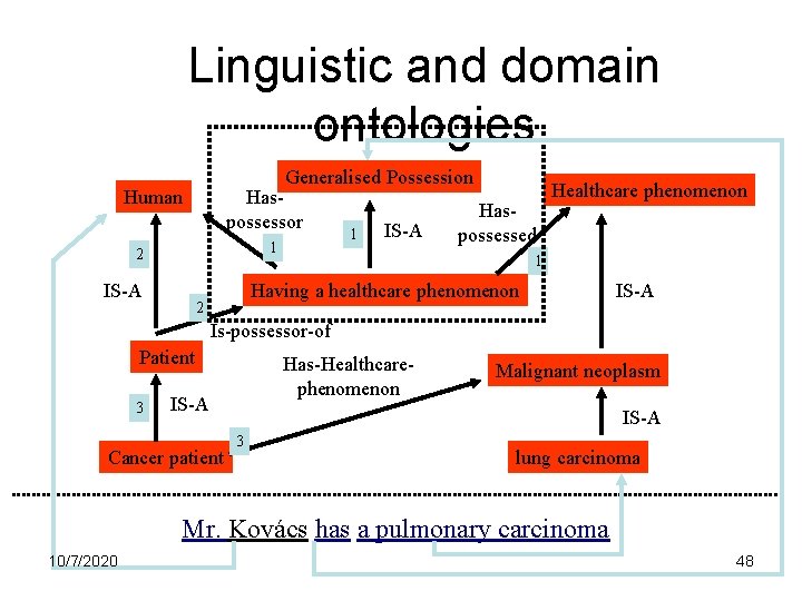 Linguistic and domain ontologies Generalised Possession Human Haspossessor 1 2 IS-A 1 IS-A Haspossessed