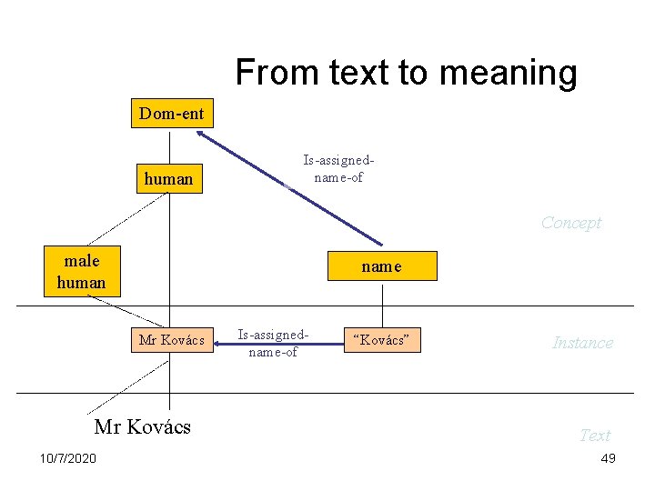 From text to meaning Dom-ent human Is-assignedname-of Concept male human name Mr Kovács 10/7/2020