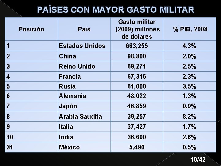PAÍSES CON MAYOR GASTO MILITAR Posición País Gasto militar (2009) millones de dolares %
