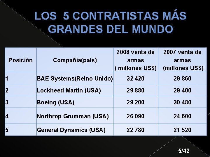 LOS 5 CONTRATISTAS MÁS GRANDES DEL MUNDO Posición Compañía(país) 2008 venta de 2007 venta