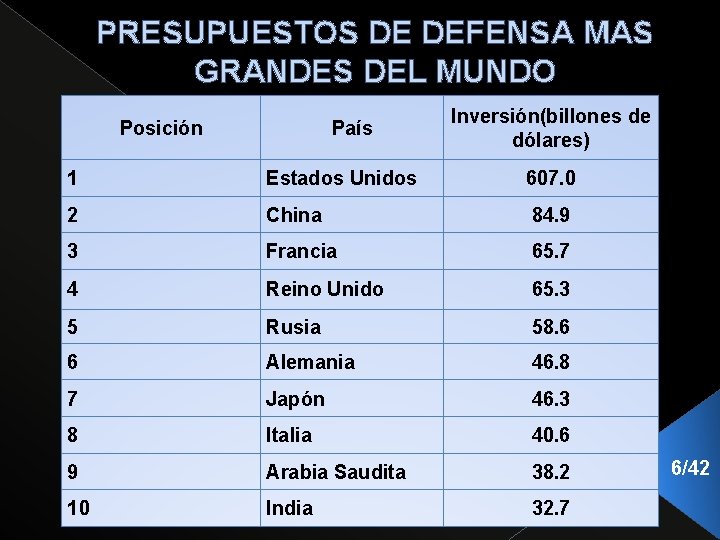 PRESUPUESTOS DE DEFENSA MAS GRANDES DEL MUNDO Posición País Inversión(billones de dólares) 1 Estados