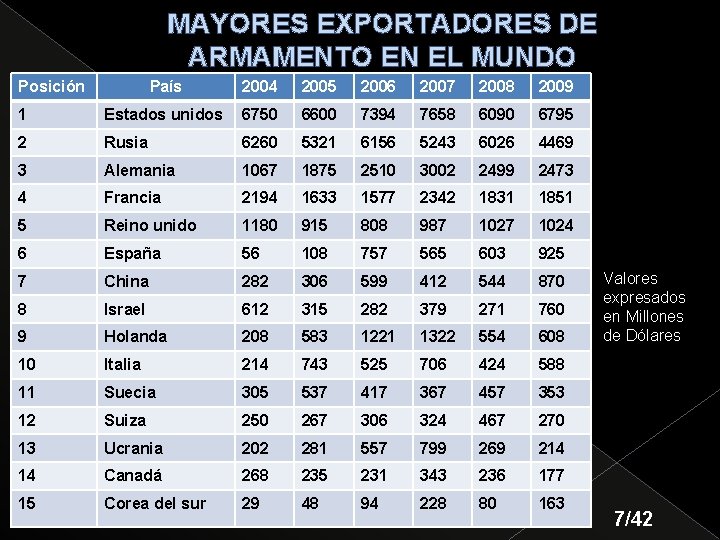 MAYORES EXPORTADORES DE ARMAMENTO EN EL MUNDO Posición País 2004 2005 2006 2007 2008