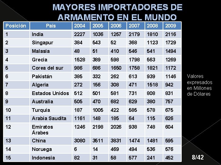 MAYORES IMPORTADORES DE ARMAMENTO EN EL MUNDO Posición País 2004 2005 2006 2007 2008