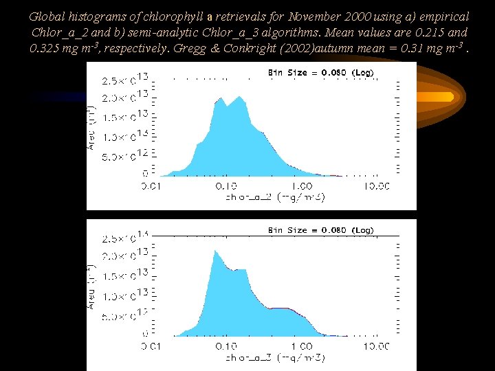 Global histograms of chlorophyll a retrievals for November 2000 using a) empirical Chlor_a_2 and