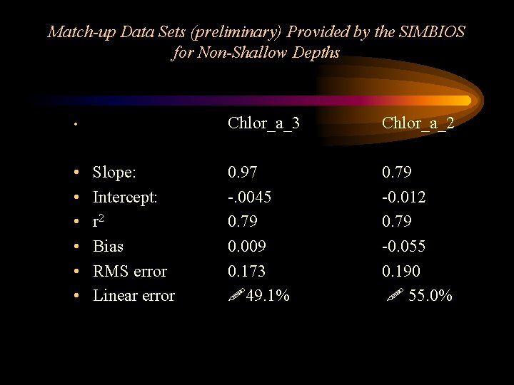 Match-up Data Sets (preliminary) Provided by the SIMBIOS for Non-Shallow Depths • • Slope: