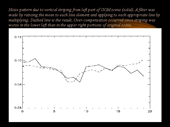 Noise pattern due to vertical striping from left part of GOM scene (solid). A