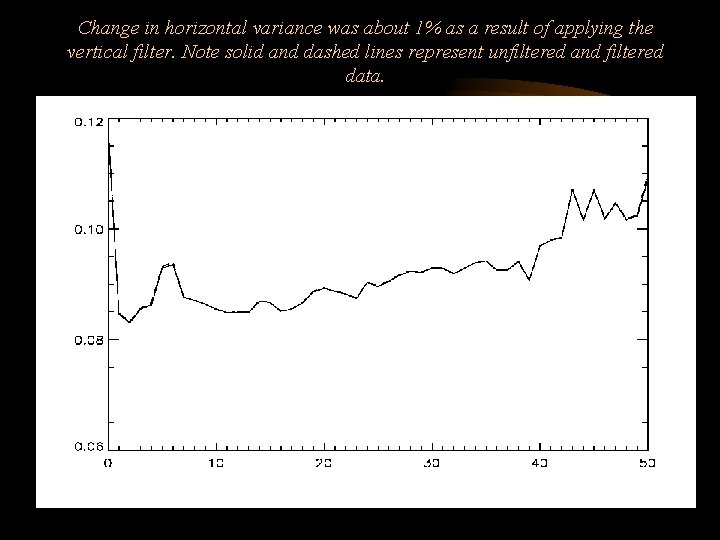 Change in horizontal variance was about 1% as a result of applying the vertical