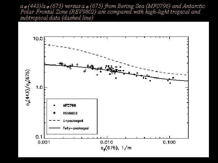 a (443)/a (675) versus a (675) from Bering Sea (MF 0796) and Antarctic Polar