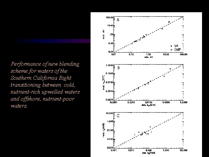Performance of new blending scheme for waters of the Southern California Bight transitioning between