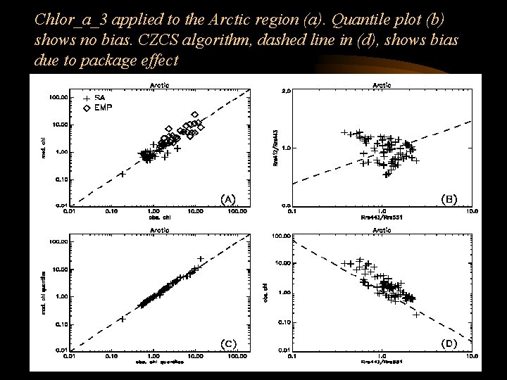 Chlor_a_3 applied to the Arctic region (a). Quantile plot (b) shows no bias. CZCS