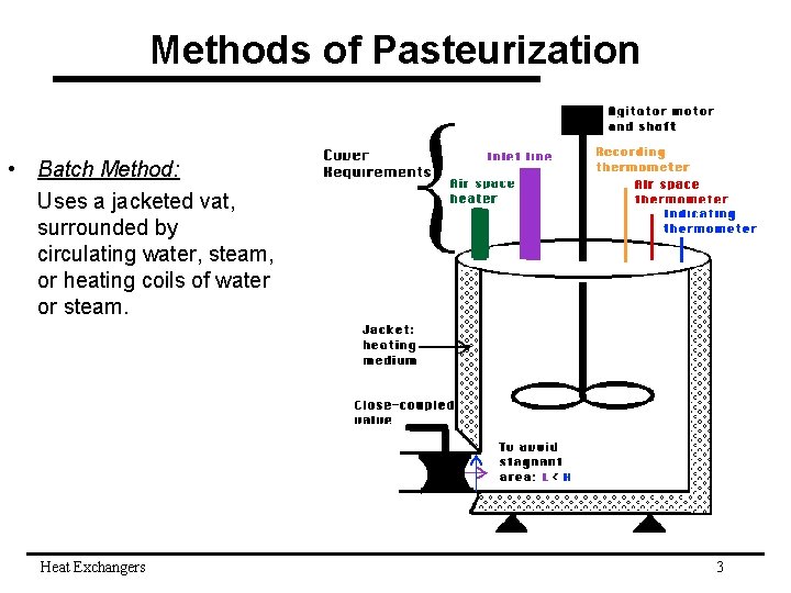 Methods of Pasteurization • Batch Method: Uses a jacketed vat, surrounded by circulating water,