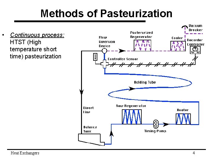 Methods of Pasteurization • Continuous process: HTST (High temperature short time) pasteurization Heat Exchangers