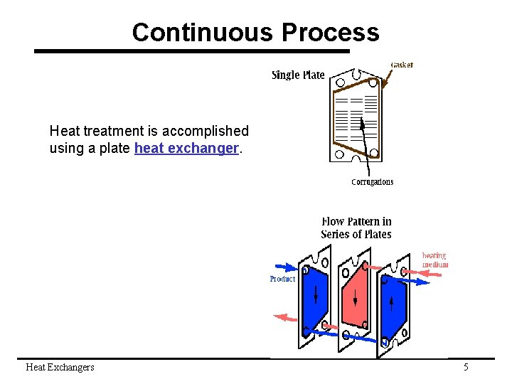 Continuous Process Heat treatment is accomplished using a plate heat exchanger. Heat Exchangers 5