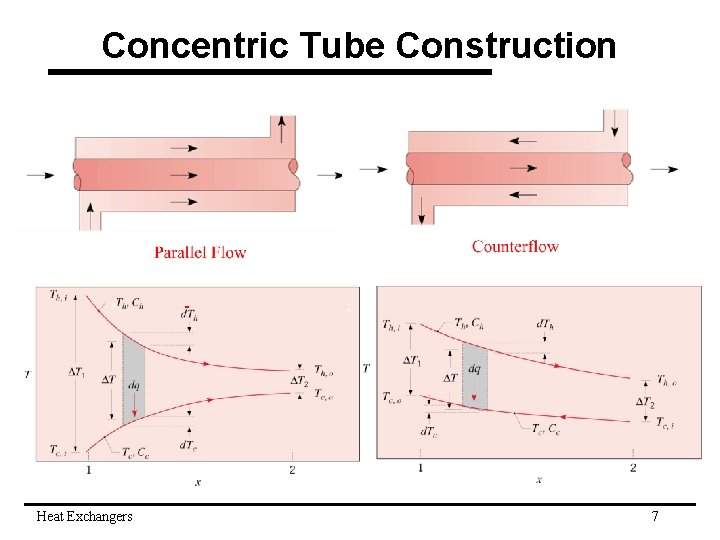 Concentric Tube Construction • Heat Exchangers - : 7 