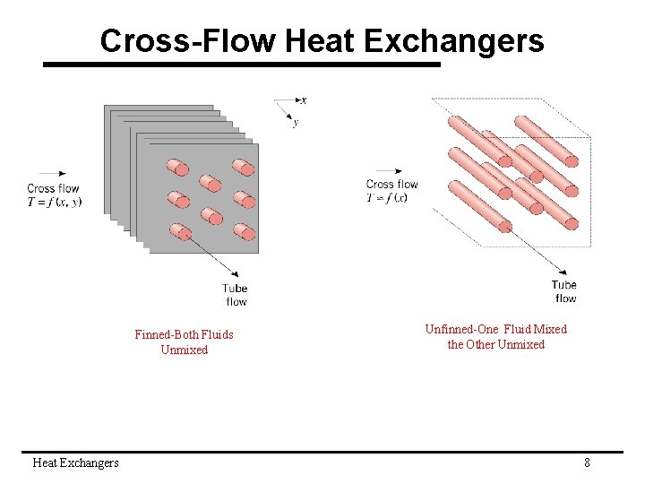 Cross-Flow Heat Exchangers Finned-Both Fluids Unmixed Heat Exchangers Unfinned-One Fluid Mixed the Other Unmixed