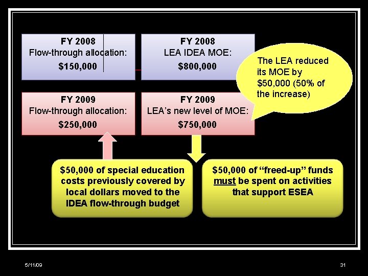 FY 2008 Flow-through allocation: FY 2008 LEA IDEA MOE: $150, 000 $800, 000 FY