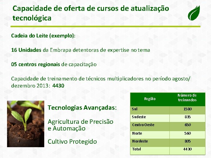 Capacidade de oferta de cursos de atualização tecnológica Cadeia do Leite (exemplo): 16 Unidades