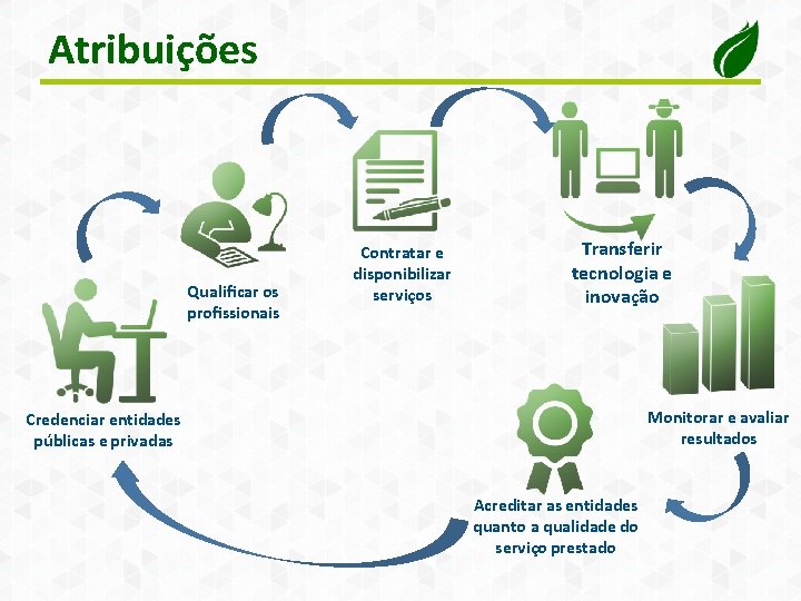 Atribuições Qualiﬁcar os proﬁssionais Contratar e disponibilizar serviços Transferir tecnologia e inovação Monitorar e