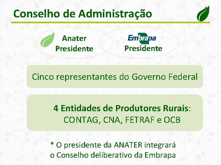 Conselho de Administração Presidente da Anater Presidente Cinco representantes do Governo Federal 4 Entidades