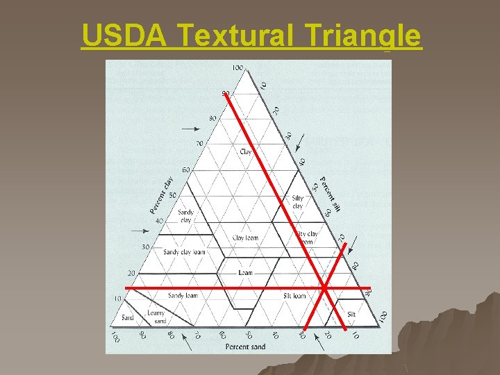 USDA Textural Triangle 