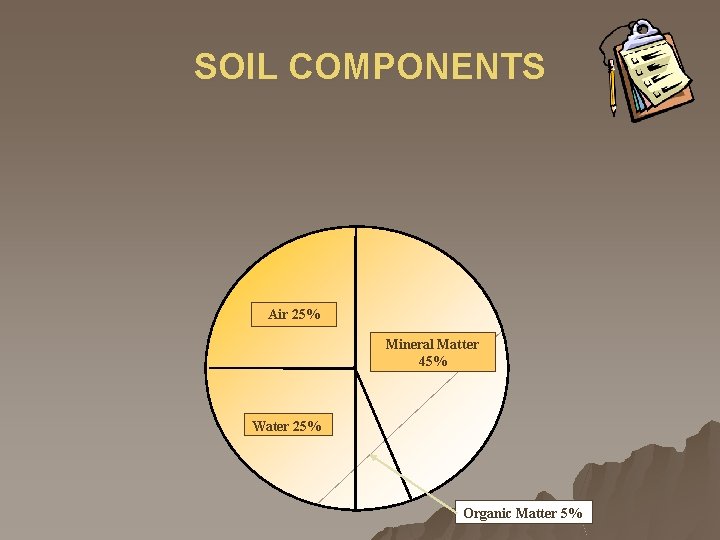 SOIL COMPONENTS Air 25% Mineral Matter 45% Water 25% Organic Matter 5% 