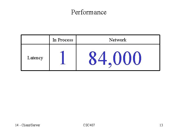 Performance In Process Latency 14 - Client/Server 1 Network 84, 000 CSC 407 13