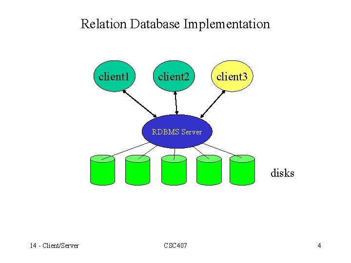 Relation Database Implementation client 1 client 2 client 3 RDBMS Server disks 14 -