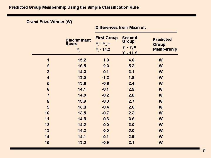 Predicted Group Membership Using the Simple Classification Rule Grand Prize Winner (W) Differences from