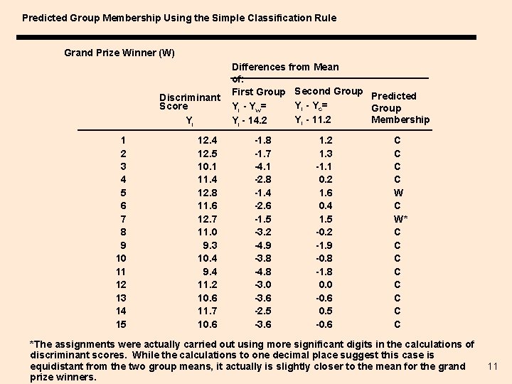 Predicted Group Membership Using the Simple Classification Rule Grand Prize Winner (W) Discriminant Score