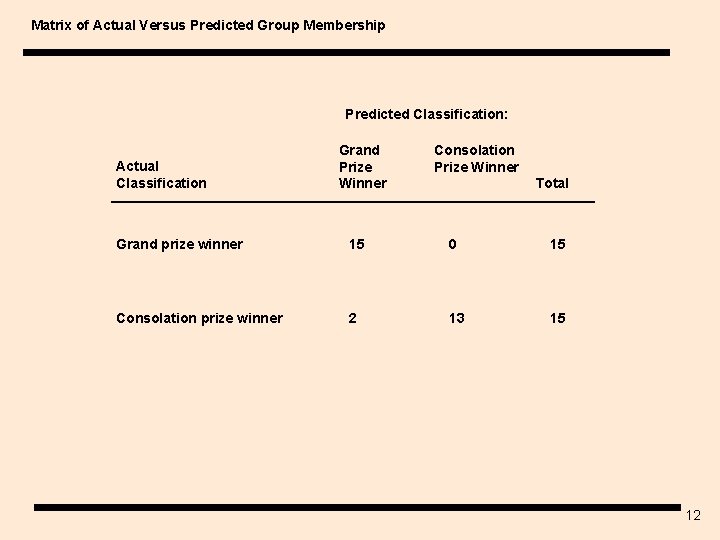 Matrix of Actual Versus Predicted Group Membership Predicted Classification: Actual Classification Grand Prize Winner