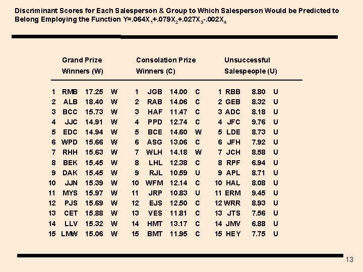 Discriminant Scores for Each Salesperson & Group to Which Salesperson Would be Predicted to