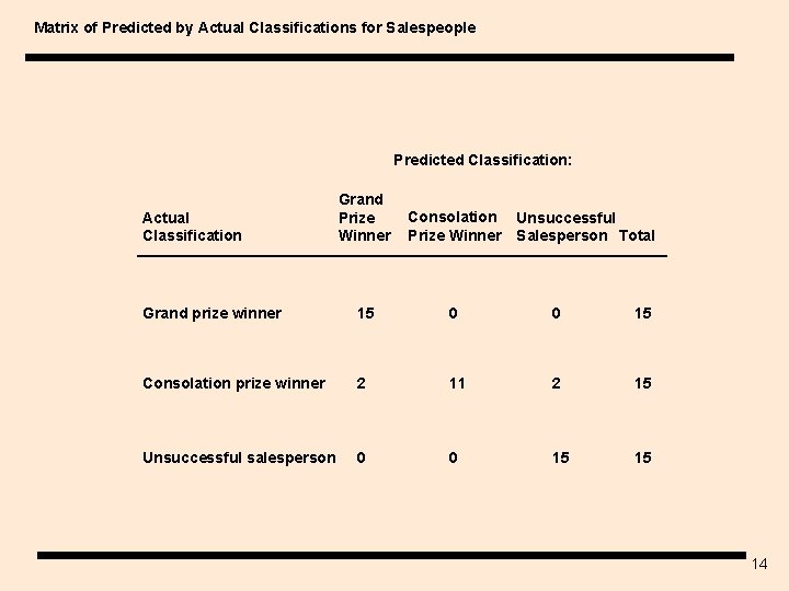 Matrix of Predicted by Actual Classifications for Salespeople Predicted Classification: Grand Prize Winner Consolation