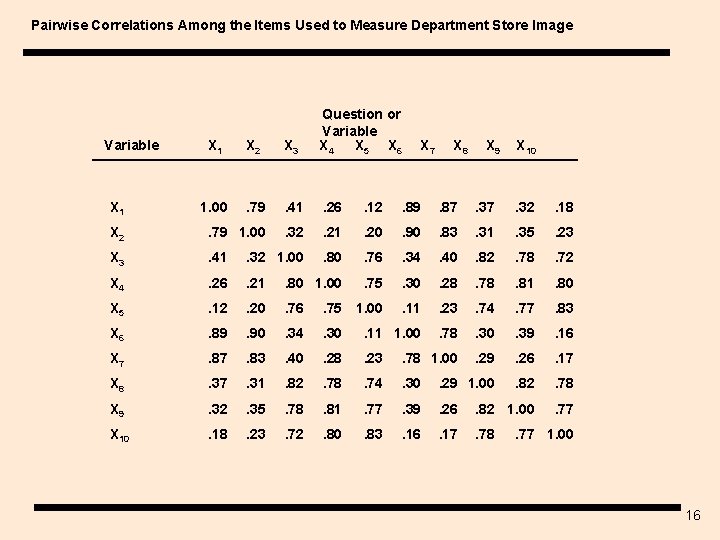 Pairwise Correlations Among the Items Used to Measure Department Store Image X 1 X