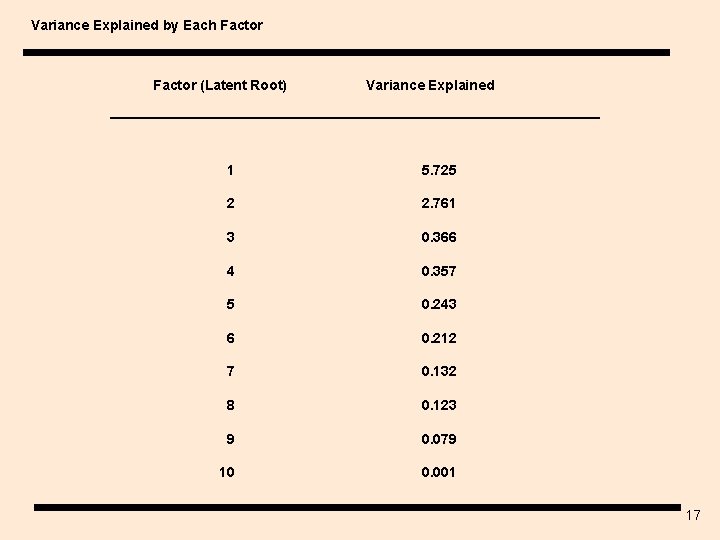 Variance Explained by Each Factor (Latent Root) Variance Explained 1 5. 725 2 2.