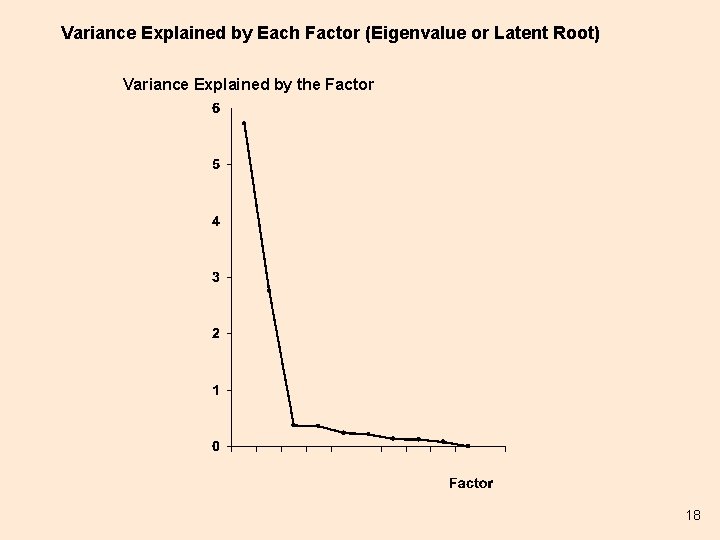 Variance Explained by Each Factor (Eigenvalue or Latent Root) Variance Explained by the Factor