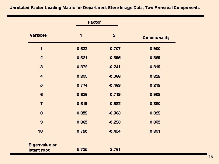 Unrotated Factor Loading Matrix for Department Store Image Data, Two Principal Components Factor Variable