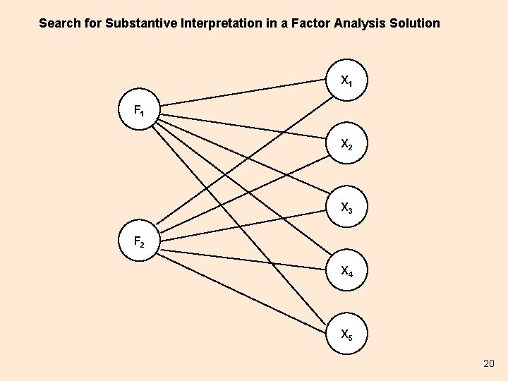 Search for Substantive Interpretation in a Factor Analysis Solution X 1 F 1 X