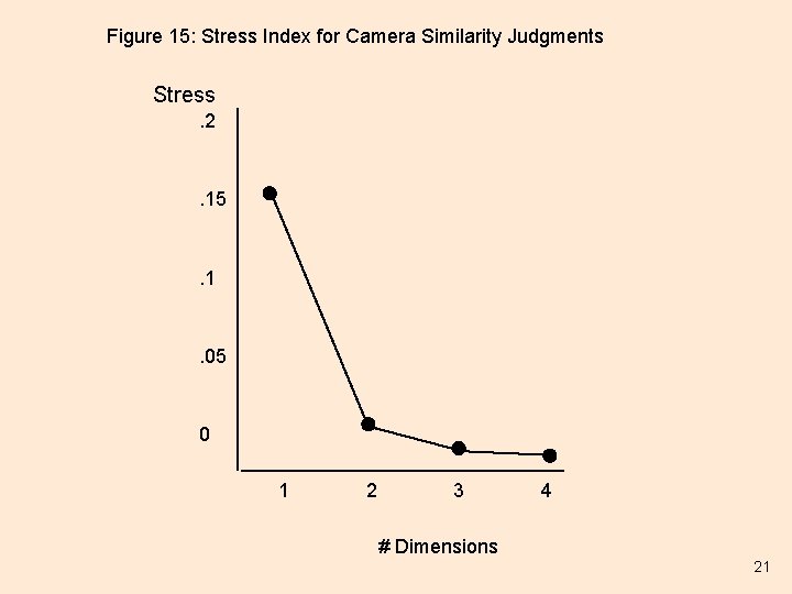 Figure 15: Stress Index for Camera Similarity Judgments Stress. 2 . 15 . 1