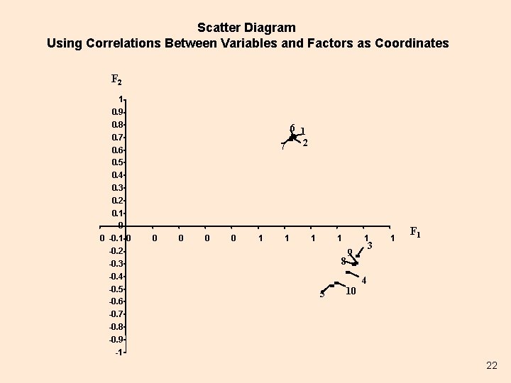 Scatter Diagram Using Correlations Between Variables and Factors as Coordinates F 2 1 0.