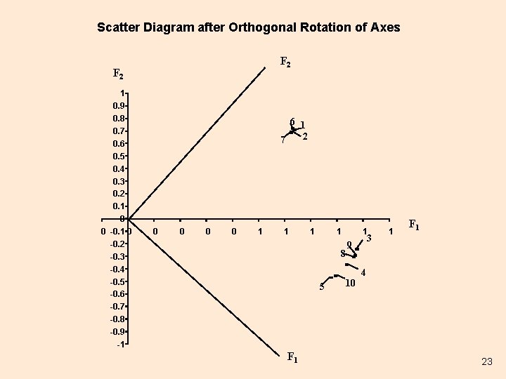 Scatter Diagram after Orthogonal Rotation of Axes F 2 1 0. 9 0. 8