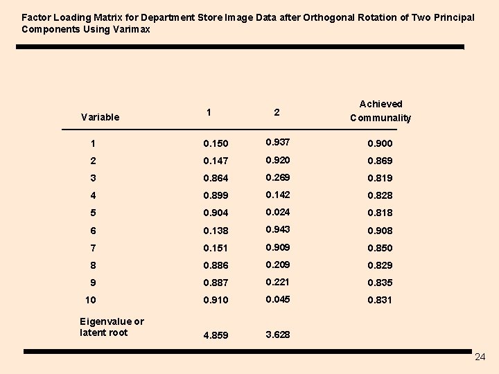 Factor Loading Matrix for Department Store Image Data after Orthogonal Rotation of Two Principal