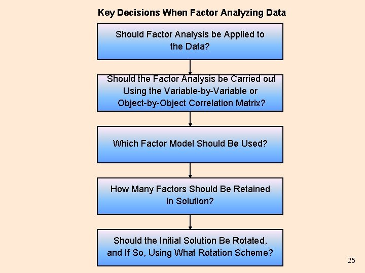 Key Decisions When Factor Analyzing Data Should Factor Analysis be Applied to the Data?