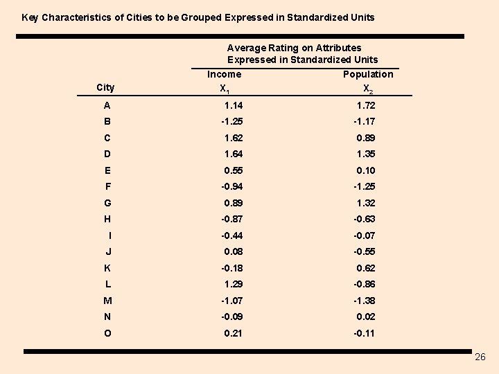 Key Characteristics of Cities to be Grouped Expressed in Standardized Units City Average Rating