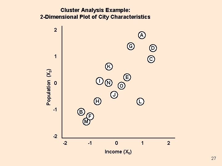 Cluster Analysis Example: 2 -Dimensional Plot of City Characteristics 2 A G D Population