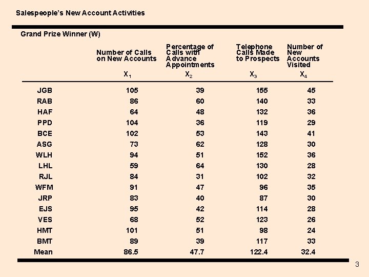 Salespeople’s New Account Activities Grand Prize Winner (W) Number of Calls on New Accounts