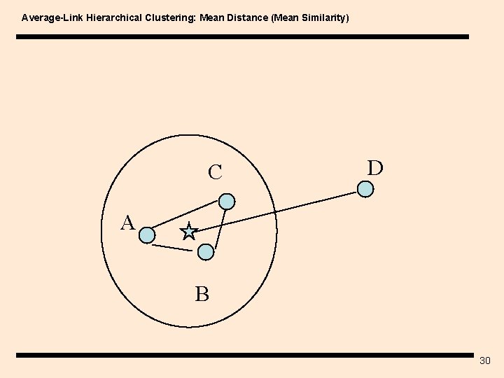 Average-Link Hierarchical Clustering: Mean Distance (Mean Similarity) C D A B 30 