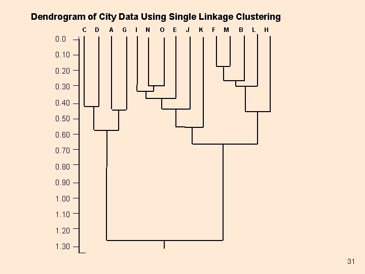 Dendrogram of City Data Using Single Linkage Clustering C D A G I N