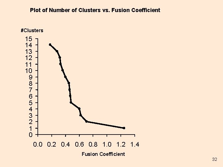 Plot of Number of Clusters vs. Fusion Coefficient #Clusters 15 14 13 12 11