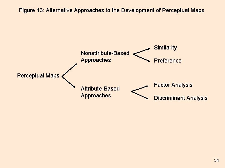 Figure 13: Alternative Approaches to the Development of Perceptual Maps Nonattribute-Based Approaches Similarity Preference